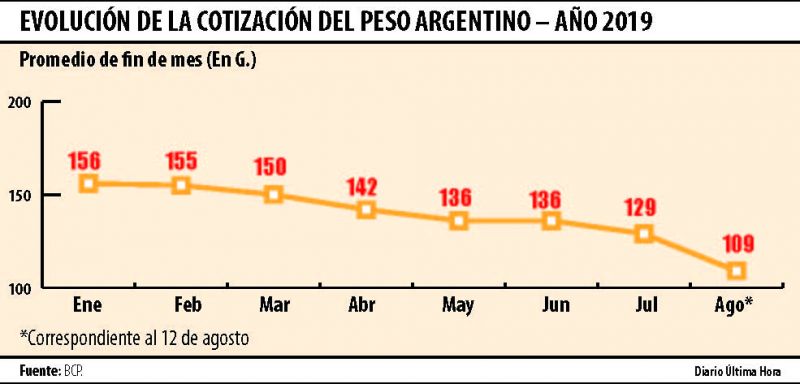 Se teme aumento del contrabando tras desplome del peso argentino