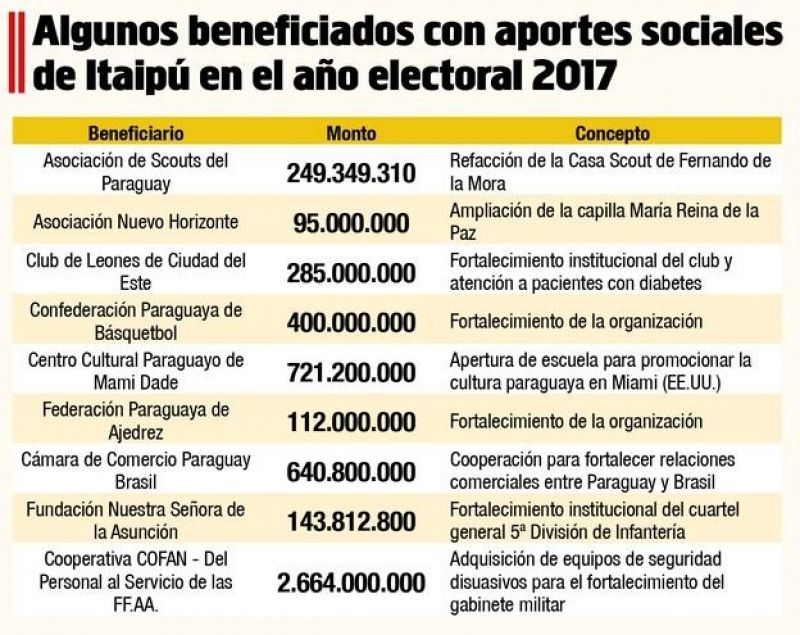 Despilfarro de fondos sociales de ItaipÃº Binacional en aÃ±o electoral