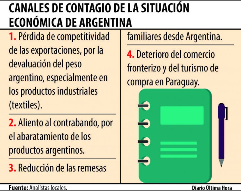 BCP advierte un peor panorama para comercio fronterizo con Argentina