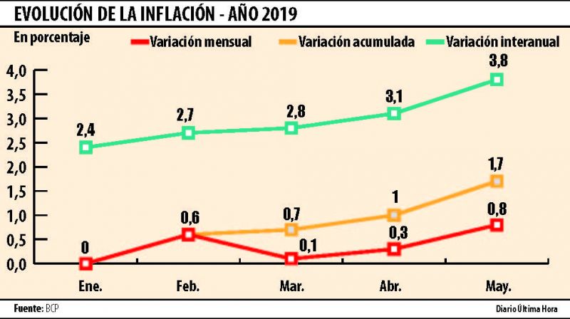La inflación llegó en mayo a su nivel más alto, según BCP