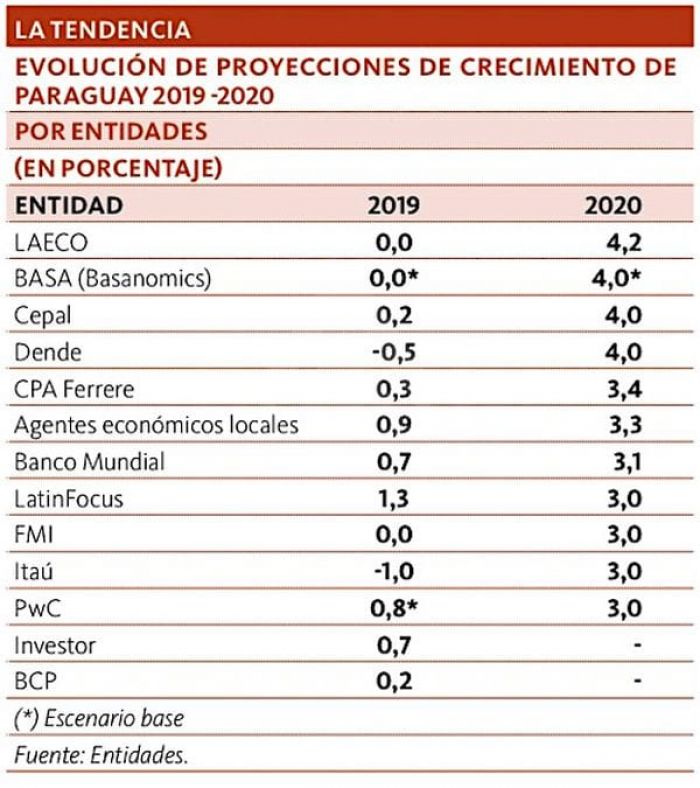 Paraguay crecerÃ¡ 4% y volverÃ¡ a 1,5% del dÃ©ficit fiscal en el 2020