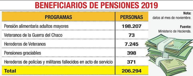 Hacienda advierte que la pensiÃ³n para adultos mayores es insostenible