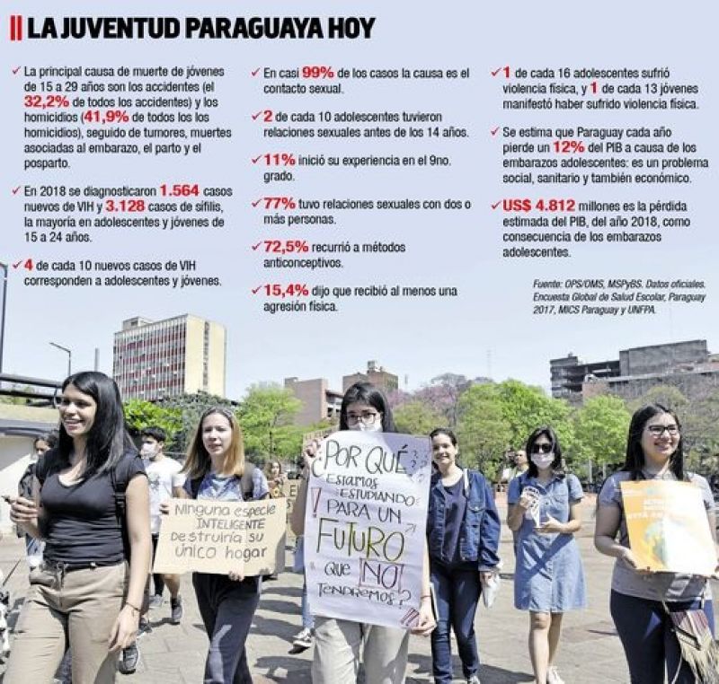 El 25% de la juventud paraguaya vive en la pobreza y exige mejor inversiÃ³n