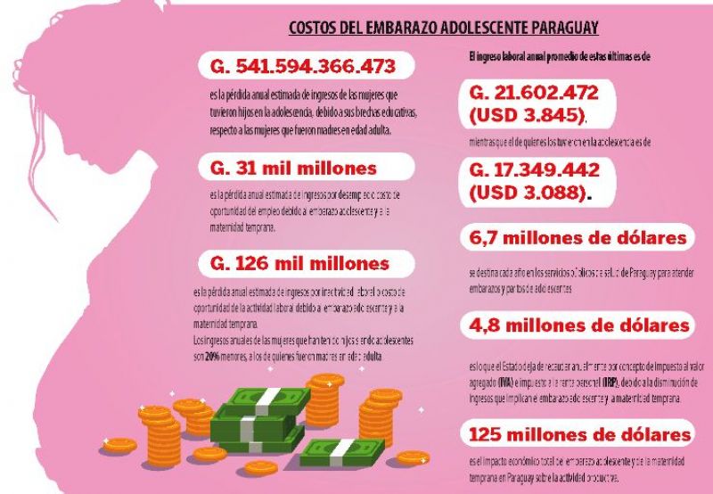 Embarazo adolescente le cuesta al paÃ­s USD 137 millones al aÃ±o