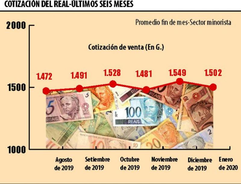 El real se depreciÃ³ 7,2% en enero y amenaza al comercio de frontera
