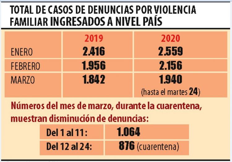  Violencia familiar explotÃ³ en primer trimestre del aÃ±o, segÃºn la FiscalÃ­a